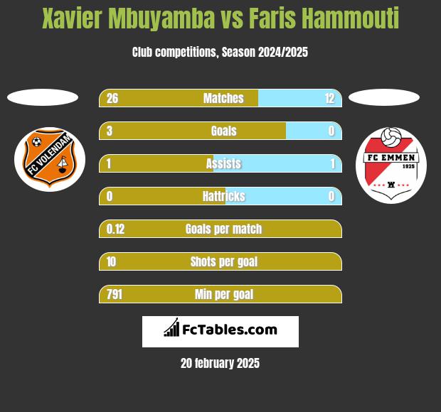 Xavier Mbuyamba vs Faris Hammouti h2h player stats