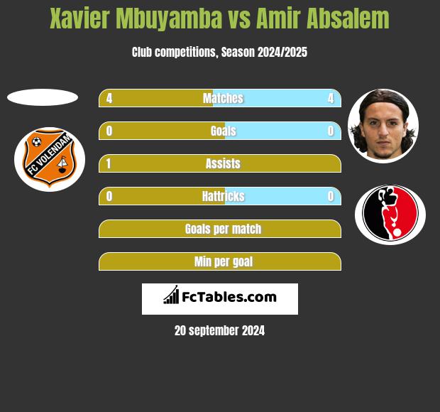 Xavier Mbuyamba vs Amir Absalem h2h player stats