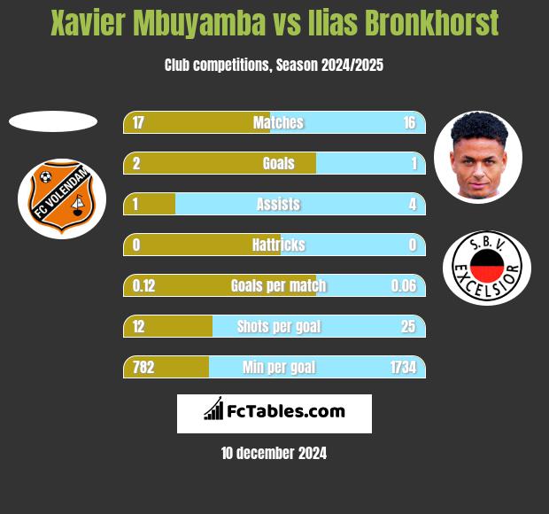 Xavier Mbuyamba vs Ilias Bronkhorst h2h player stats