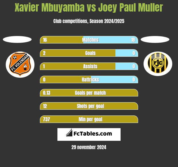 Xavier Mbuyamba vs Joey Paul Muller h2h player stats