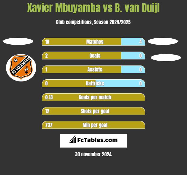 Xavier Mbuyamba vs B. van Duijl h2h player stats