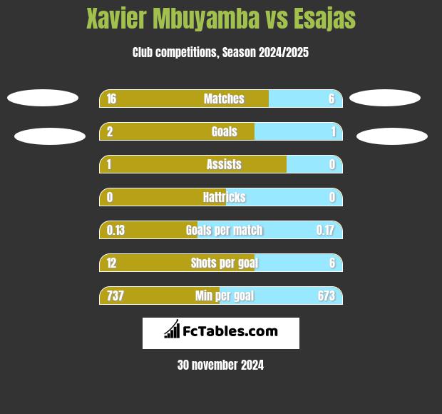 Xavier Mbuyamba vs Esajas h2h player stats