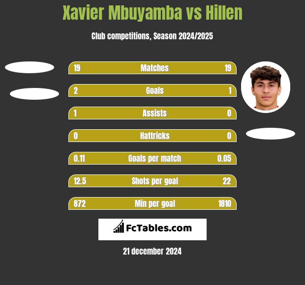 Xavier Mbuyamba vs Hillen h2h player stats