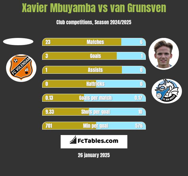 Xavier Mbuyamba vs van Grunsven h2h player stats