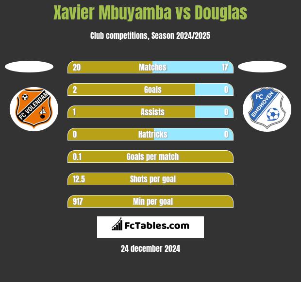 Xavier Mbuyamba vs Douglas h2h player stats