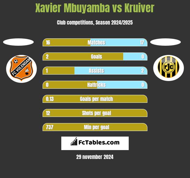 Xavier Mbuyamba vs Kruiver h2h player stats