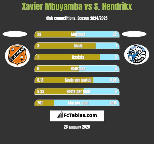 Xavier Mbuyamba vs S. Hendrikx h2h player stats