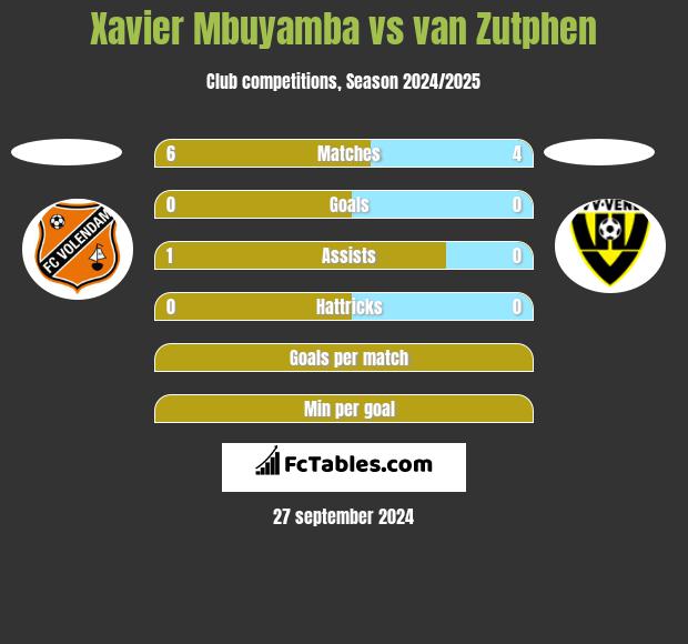 Xavier Mbuyamba vs van Zutphen h2h player stats