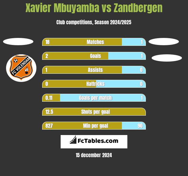 Xavier Mbuyamba vs Zandbergen h2h player stats