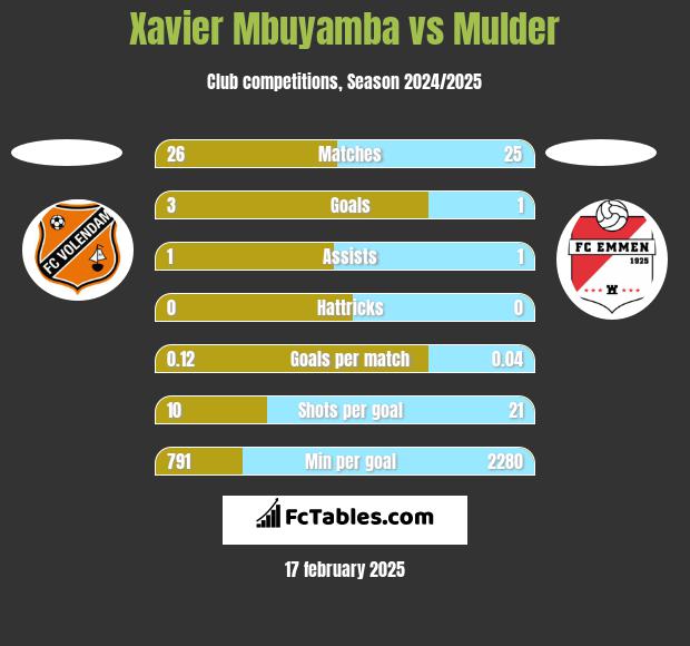 Xavier Mbuyamba vs Mulder h2h player stats