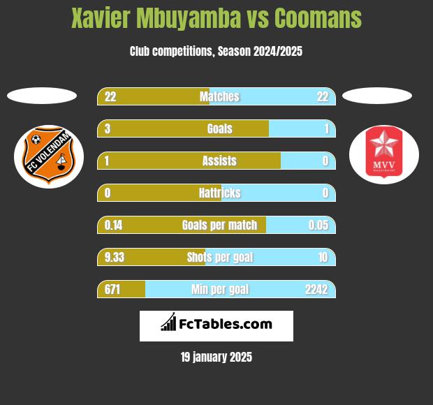 Xavier Mbuyamba vs Coomans h2h player stats