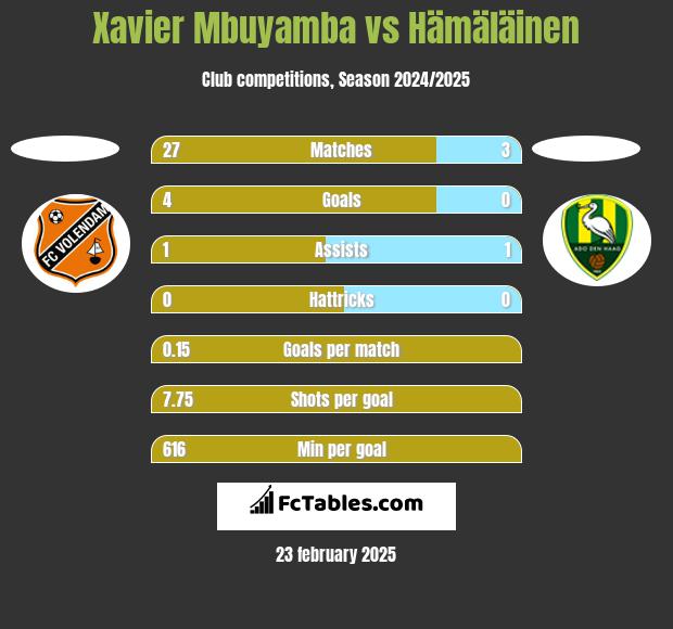 Xavier Mbuyamba vs Hämäläinen h2h player stats