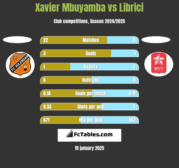 Xavier Mbuyamba vs Librici h2h player stats