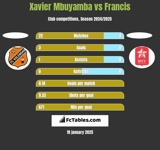 Xavier Mbuyamba vs Francis h2h player stats