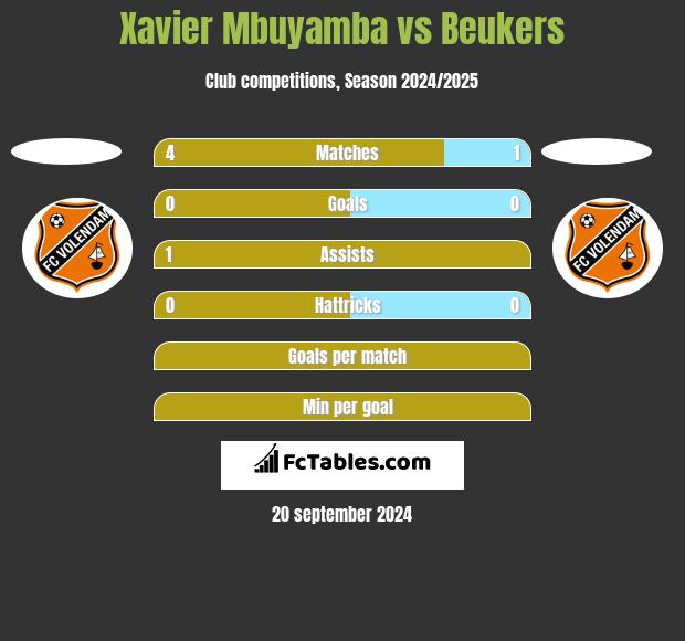 Xavier Mbuyamba vs Beukers h2h player stats