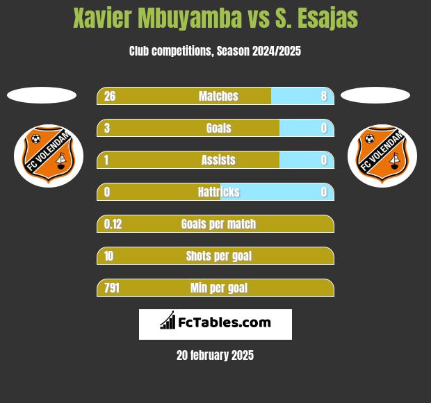 Xavier Mbuyamba vs S. Esajas h2h player stats