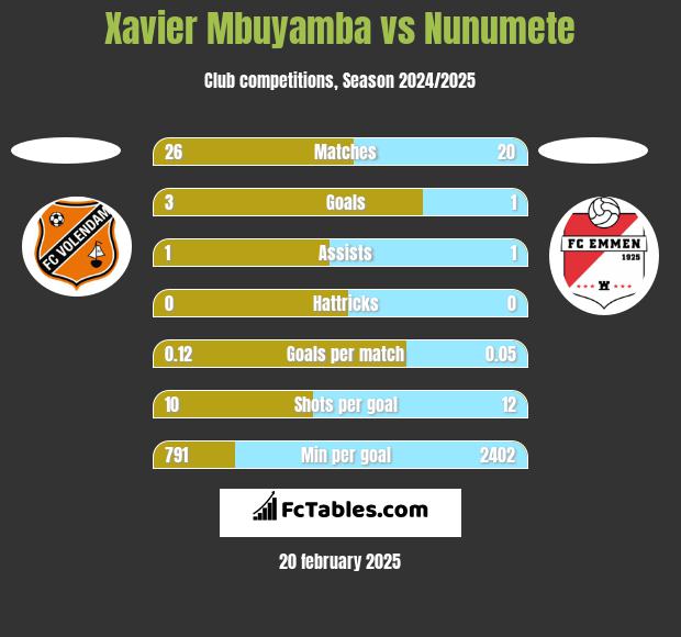 Xavier Mbuyamba vs Nunumete h2h player stats