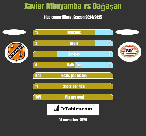 Xavier Mbuyamba vs Dağaşan h2h player stats