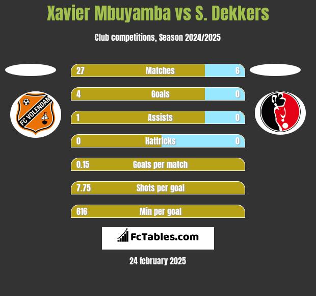 Xavier Mbuyamba vs S. Dekkers h2h player stats