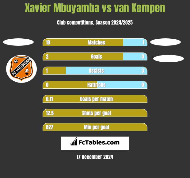 Xavier Mbuyamba vs van Kempen h2h player stats