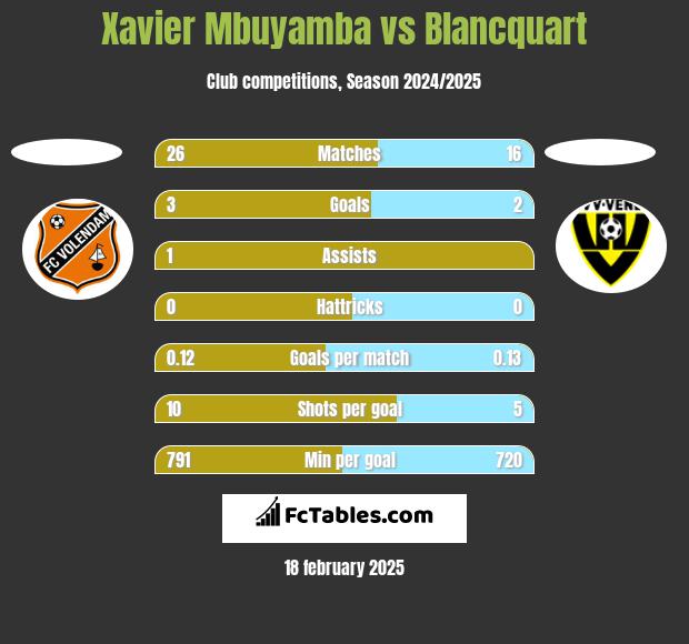 Xavier Mbuyamba vs Blancquart h2h player stats