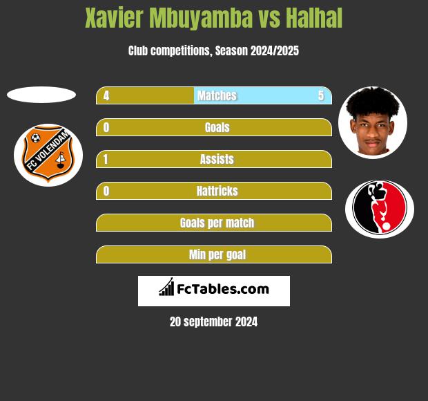 Xavier Mbuyamba vs Halhal h2h player stats