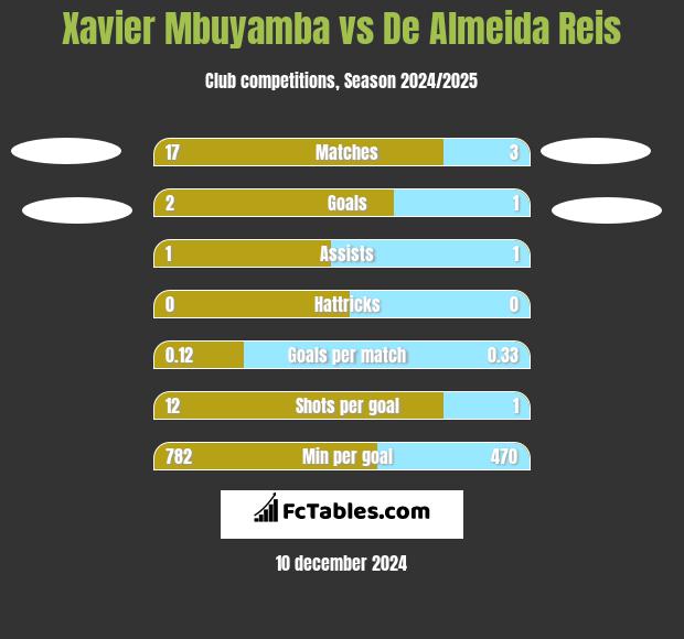 Xavier Mbuyamba vs De Almeida Reis h2h player stats