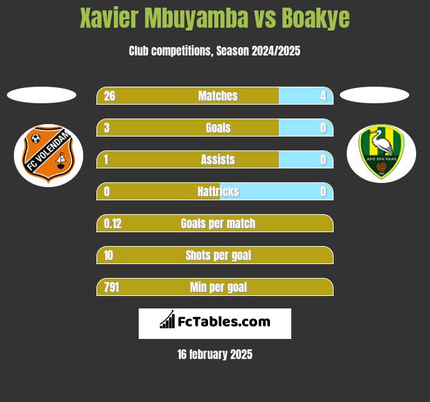 Xavier Mbuyamba vs Boakye h2h player stats