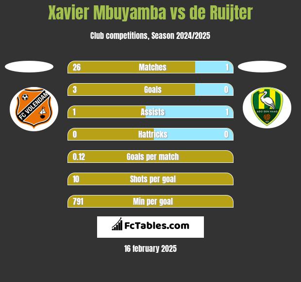 Xavier Mbuyamba vs de Ruijter h2h player stats