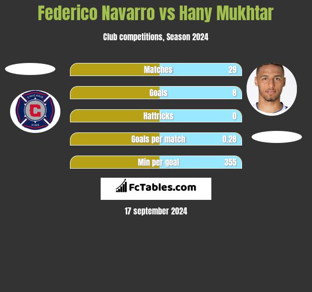 Federico Navarro vs Hany Mukhtar h2h player stats