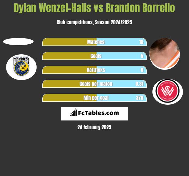 Dylan Wenzel-Halls vs Brandon Borrello h2h player stats