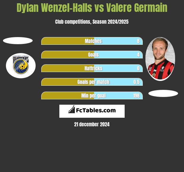 Dylan Wenzel-Halls vs Valere Germain h2h player stats