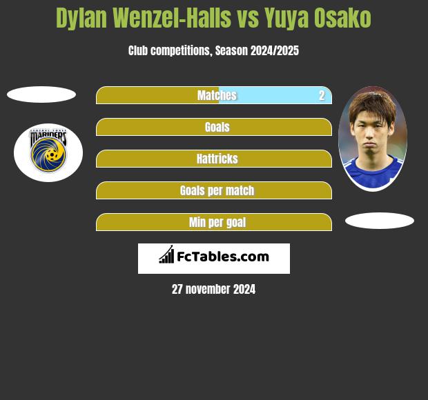 Dylan Wenzel-Halls vs Yuya Osako h2h player stats