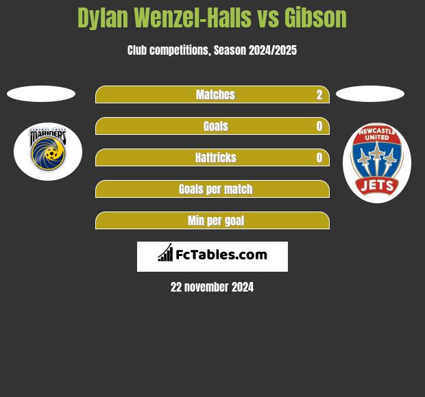 Dylan Wenzel-Halls vs Gibson h2h player stats