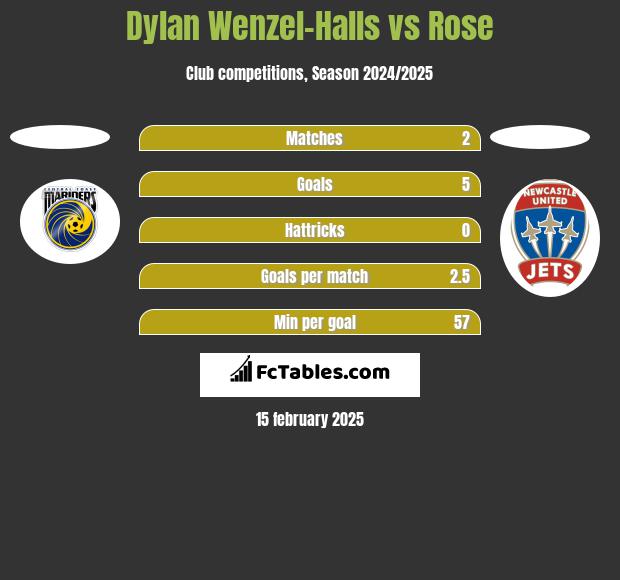 Dylan Wenzel-Halls vs Rose h2h player stats