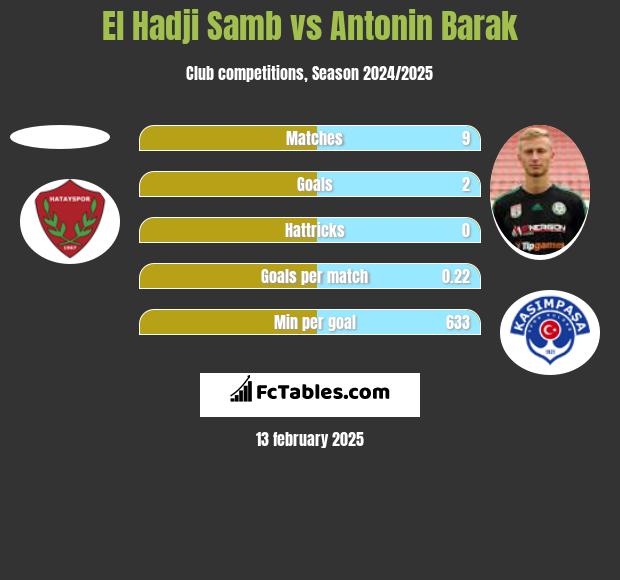 El Hadji Samb vs Antonin Barak h2h player stats