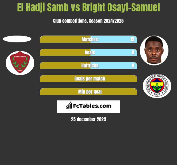 El Hadji Samb vs Bright Osayi-Samuel h2h player stats