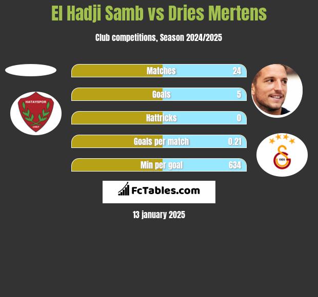 El Hadji Samb vs Dries Mertens h2h player stats