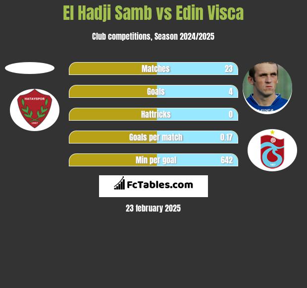 El Hadji Samb vs Edin Visća h2h player stats