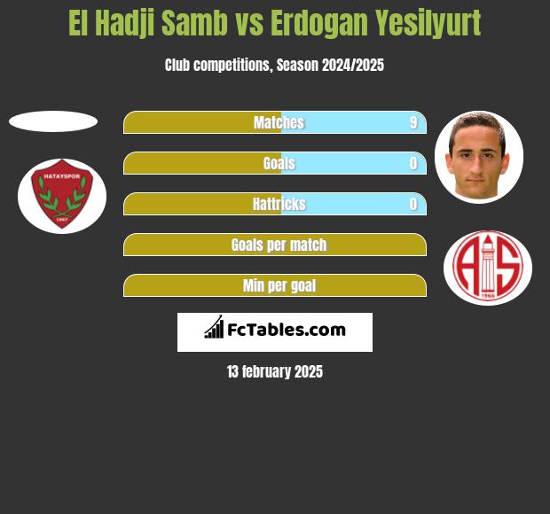 El Hadji Samb vs Erdogan Yesilyurt h2h player stats