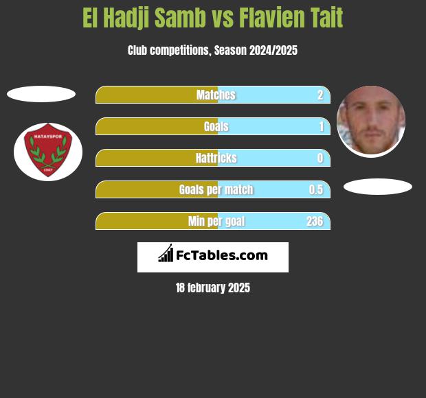 El Hadji Samb vs Flavien Tait h2h player stats