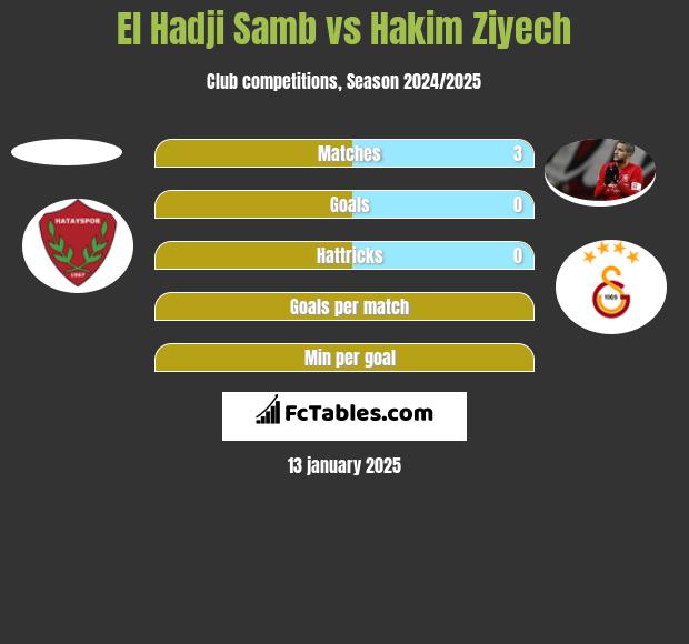 El Hadji Samb vs Hakim Ziyech h2h player stats