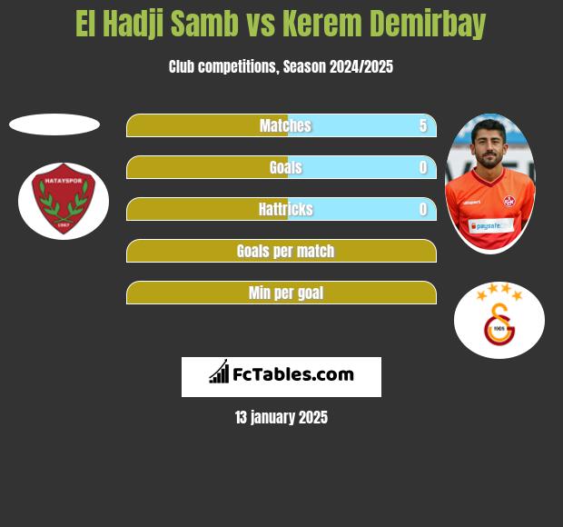 El Hadji Samb vs Kerem Demirbay h2h player stats