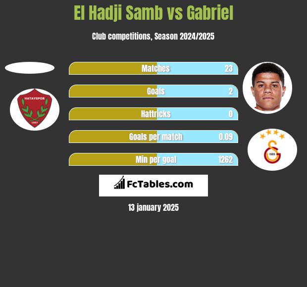 El Hadji Samb vs Gabriel h2h player stats