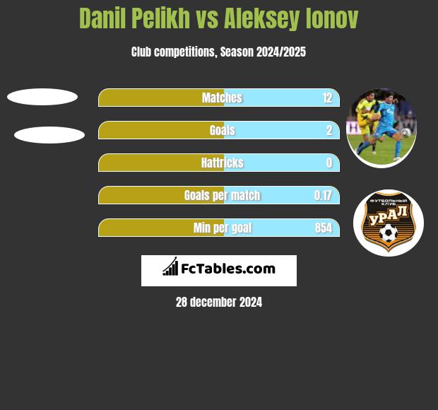 Danil Pelikh vs Aleksiej Jonow h2h player stats