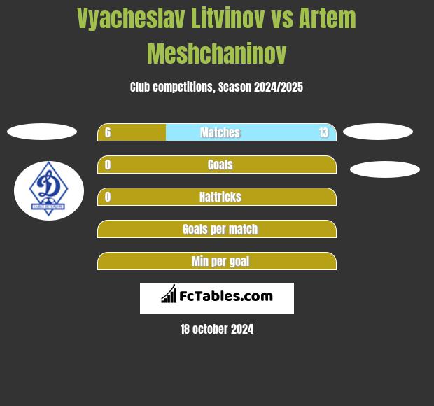 Vyacheslav Litvinov vs Artem Meshchaninov h2h player stats