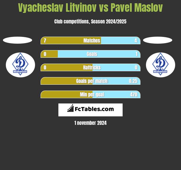 Vyacheslav Litvinov vs Pavel Maslov h2h player stats