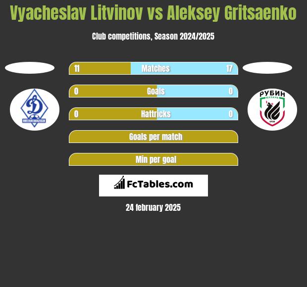 Vyacheslav Litvinov vs Aleksey Gritsaenko h2h player stats