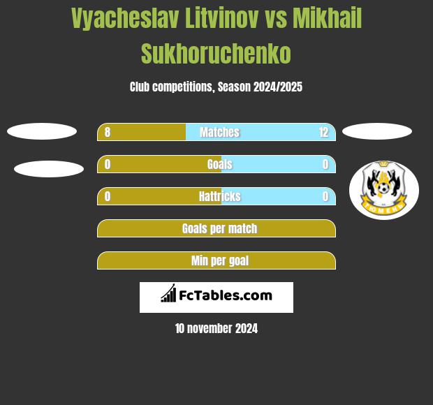 Vyacheslav Litvinov vs Mikhail Sukhoruchenko h2h player stats