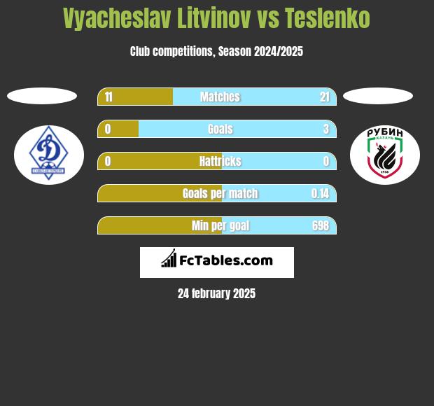 Vyacheslav Litvinov vs Teslenko h2h player stats